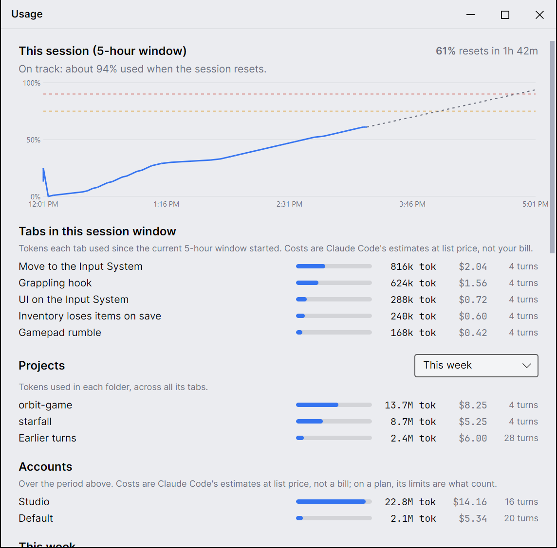 The Usage window: the session chart with its projection, the tabs in this session window with their tokens, the Projects list for the week, and the week's chart